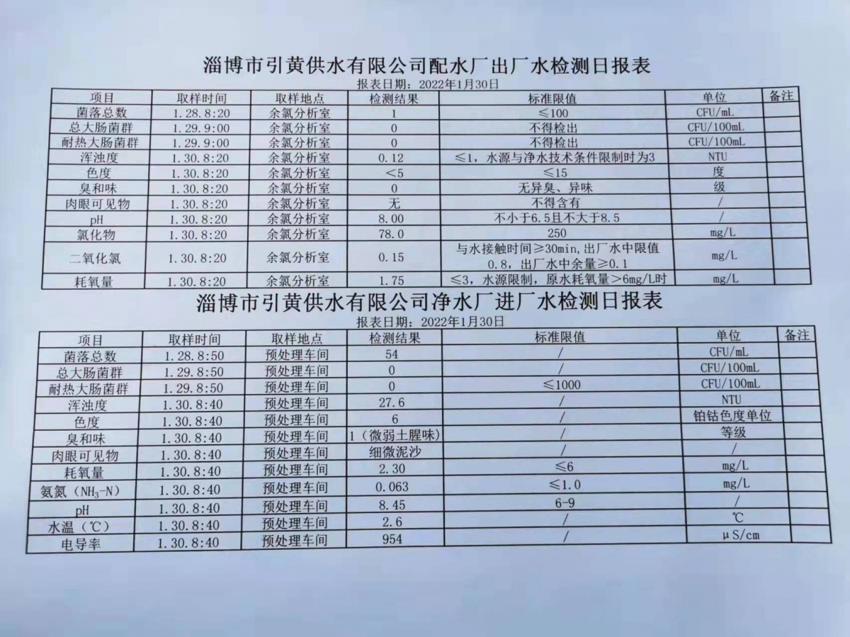 1月30日淄博市引黃供水有限公司配水廠(chǎng)出廠(chǎng)水、凈水廠(chǎng)進(jìn)廠(chǎng)水檢測(cè)日?qǐng)?bào)表